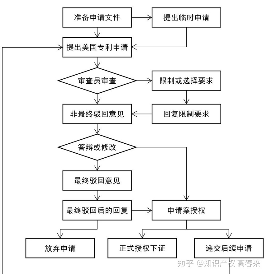 过程1申请人应当提交书面申请2国务院专利行政部门收到发明专利申请后