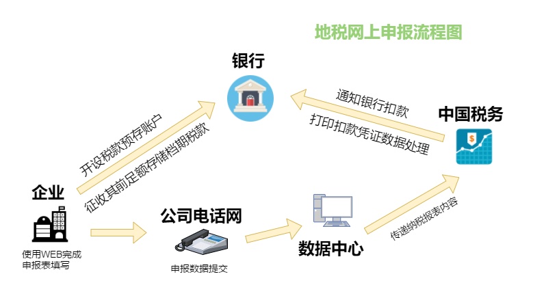 浙江地税网上报税系统(浙江地税网上办税服务厅)